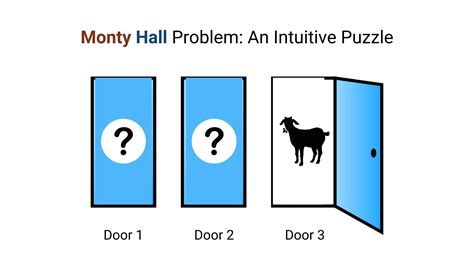 換門問題|三門問題 (Monty Hall Problem)